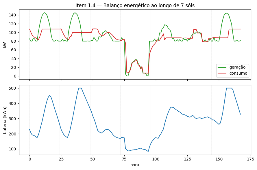 Balanço energético ao longo de 7 sóis marcianos — em cima, geração (verde) e consumo (vermelho) cruzando-se a cada hora; embaixo, a carga da bateria subindo de dia e drenando à noite, absorvendo os vales sem esvaziar