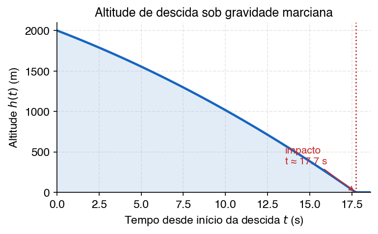 Função quadrática de altitude durante a descida — a desaceleração progressiva ao se aproximar da superfície