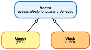 Hierarquia das estruturas lineares — Vector é a base com busca/ordenação, Queue herda com política FIFO, Stack herda com política LIFO