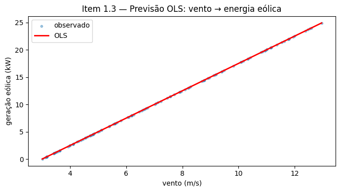 Regressão OLS prevendo geração eólica a partir da velocidade do vento — pontos observados praticamente sobre a reta ajustada, energia ≈ 2,50·vento − 7,50 kW