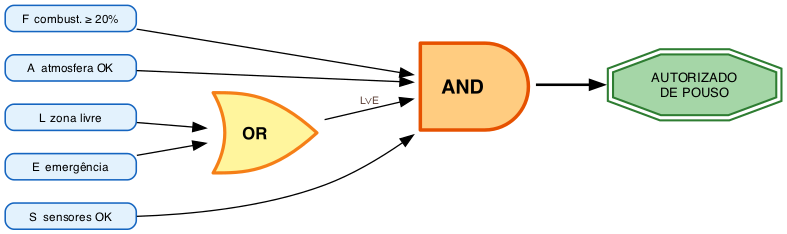 Diagrama de portas lógicas da regra de autorização — entradas F, A, L, E, S combinam-se em uma porta OR (para L e E) seguida de uma porta AND final, produzindo o sinal AUTORIZADO