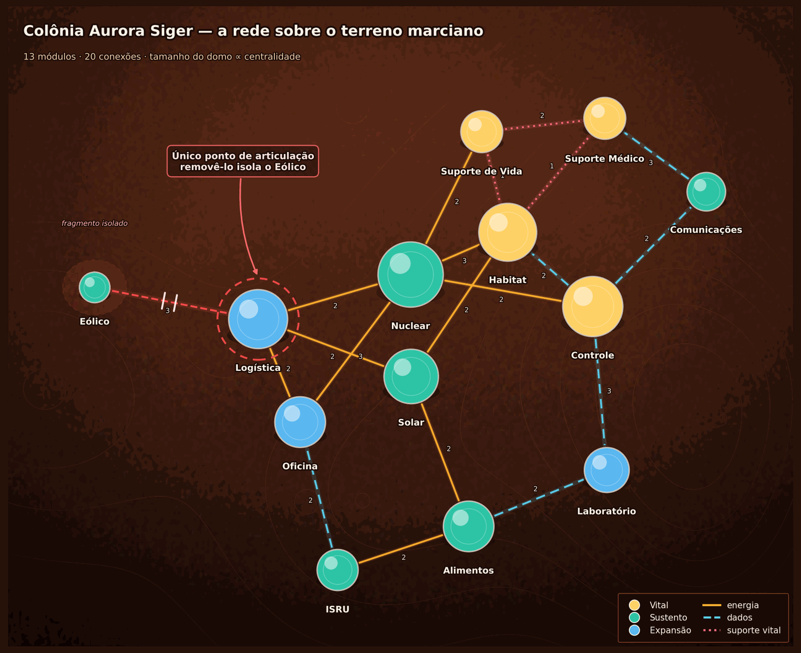 Mapa estilizado da colônia Aurora Siger sobre o terreno marciano — 13 módulos como domos coloridos por tier de criticidade e dimensionados pela centralidade, 20 conexões como dutos coloridos por tipo (energia, dados, suporte vital) com o peso rotulado; o Armazenamento e Logística aparece destacado como ponto de articulação e o Gerador Eólico isolado na periferia, ligado à rede por um único duto