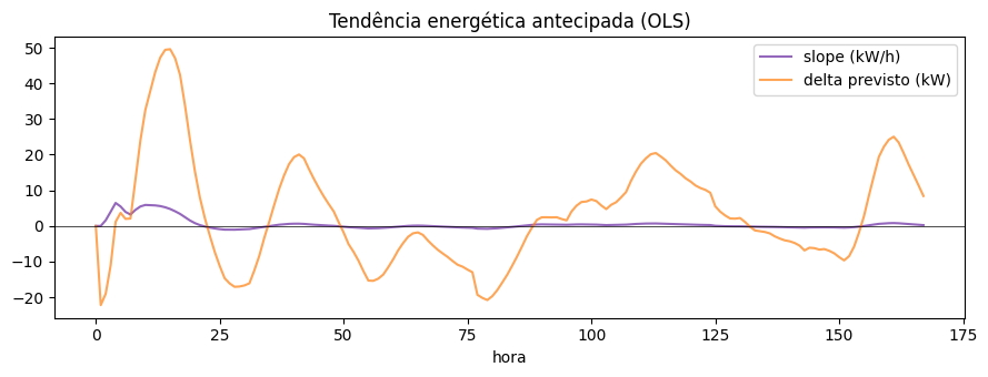 Tendência energética antecipada por OLS — o slope (roxo) acompanhando a inclinação da curva de energia e o delta previsto (laranja) projetando o próximo passo, hora a hora ao longo das 168 horas